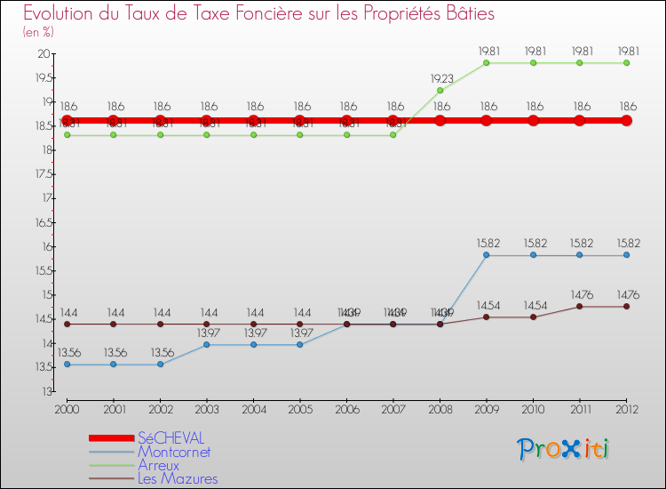 Evolution du taux de la taxe foncière sur le bati pour SéCHEVAL et les communes proches de 2000 à 2012 Comparaison des taux de taxe foncière sur le bati pour SéCHEVAL et les communes voisines de 2000 à 2012