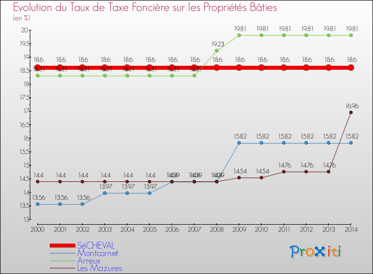 Evolution du taux de la taxe foncière sur le bati pour SéCHEVAL et les communes proches de 2000 à 2014 Comparaison des taux de taxe foncière sur le bati pour SéCHEVAL et les communes voisines de 2000 à 2014