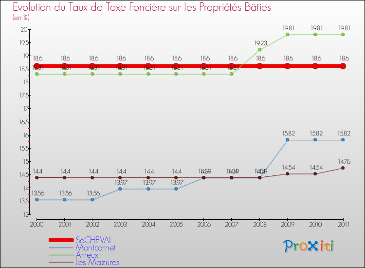 Evolution du taux de la taxe foncière sur le bati pour SéCHEVAL et les communes proches Comparaison des taux de taxe foncière sur le bati pour SéCHEVAL et les communes voisines