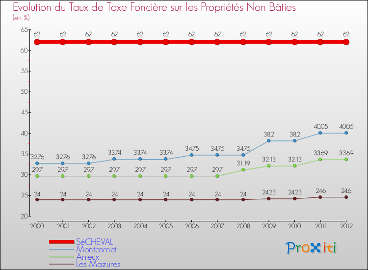 Evolution du taux de la taxe foncière sur les immeubles et terrains non batis pour SéCHEVAL et les communes proches de 2000 à 2012 Comparaison des taux de la taxe foncière sur les immeubles et terrains non batis pour SéCHEVAL et les communes voisines de 2000 à 2012