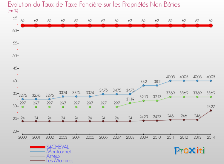 Evolution du taux de la taxe foncière sur les immeubles et terrains non batis pour SéCHEVAL et les communes proches de 2000 à 2014 Comparaison des taux de la taxe foncière sur les immeubles et terrains non batis pour SéCHEVAL et les communes voisines de 2000 à 2014