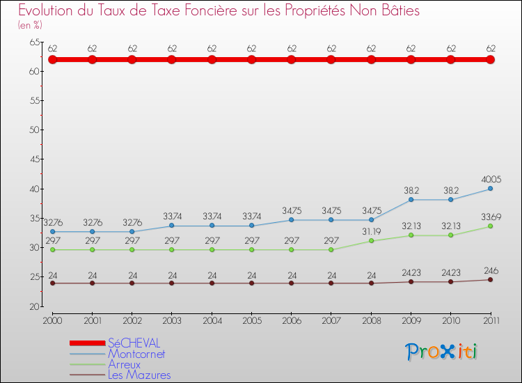 Evolution du taux de la taxe foncière sur les immeubles et terrains non batis pour SéCHEVAL et les communes proches Comparaison des taux de la taxe foncière sur les immeubles et terrains non batis pour SéCHEVAL et les communes voisines
