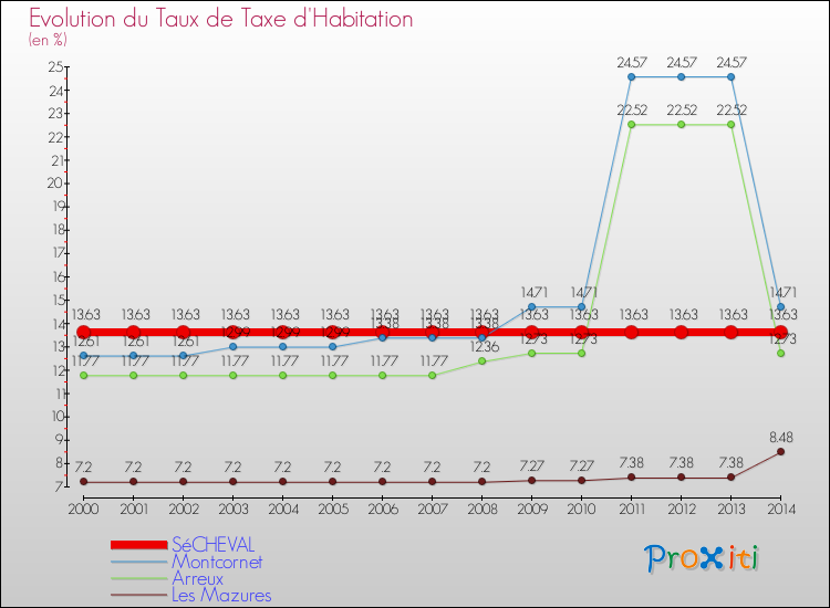 Evolution du taux de la taxe d'habitation pour SéCHEVAL et les communes proches de 2000 à 2014 Comparaison des taux de la taxe d'habitation pour SéCHEVAL et les communes voisines de 2000 à 2014