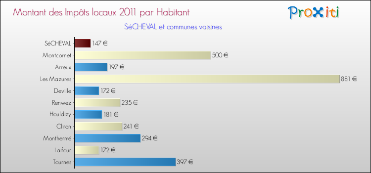 Montant des impôts locaux par Habitant pour SéCHEVAL et les communes proches Comparaison des impôts locaux par habitant pour SéCHEVAL et les communes voisines