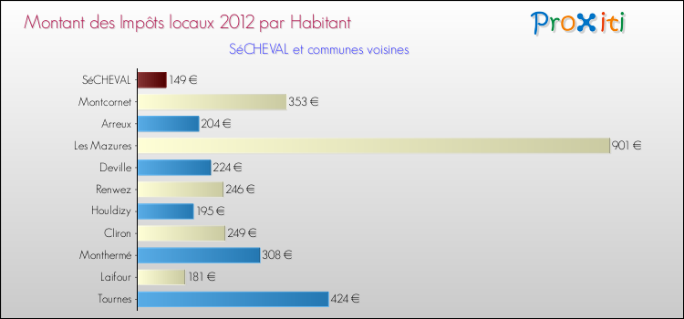 Montant des impôts locaux par Habitant pour SéCHEVAL et les communes proches Comparaison des impôts locaux par habitant pour SéCHEVAL et les communes voisines