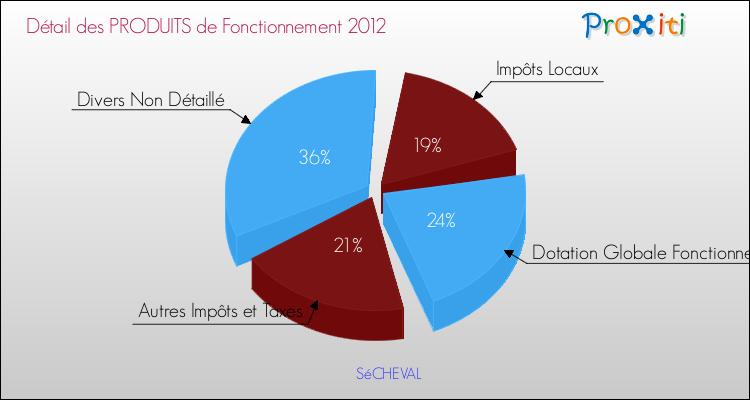 Décomposition du Budget de Fonctionnement 2012 de la commune de SéCHEVAL Budget de Fonctionnement 2012 pour la commune de SéCHEVAL