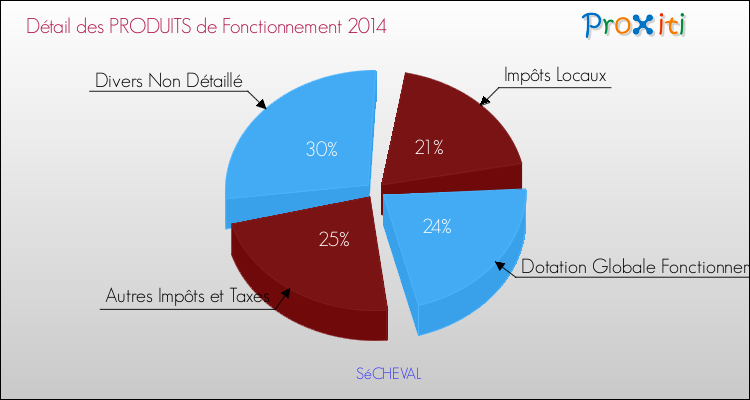 Décomposition du Budget de Fonctionnement 2014 de la commune de SéCHEVAL Budget de Fonctionnement 2014 pour la commune de SéCHEVAL