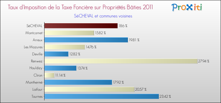 Taux d'imposition de la taxe foncière sur le bati 2011 pour SéCHEVAL et les communes proches Comparaison des taux d'imposition de la taxe foncière sur le bati 2011 pour SéCHEVAL et les communes voisines