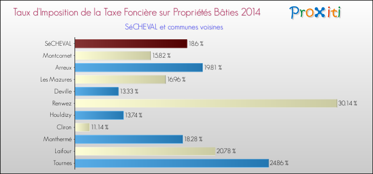 Taux d'imposition de la taxe foncière sur le bati 2014 pour SéCHEVAL et les communes proches Comparaison des taux d'imposition de la taxe foncière sur le bati 2014 pour SéCHEVAL et les communes voisines