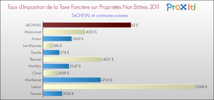 Taux d'imposition de la taxe foncière sur les immeubles et terrains non batis 2011 pour SéCHEVAL et les communes proches Comparaison des taux d'imposition de la taxe foncière sur les immeubles et terrains non batis 2011 pour SéCHEVAL et les communes voisines
