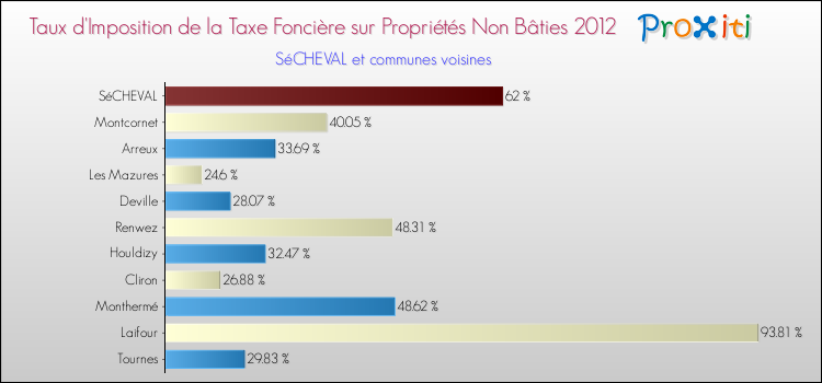 Taux d'imposition de la taxe foncière sur les immeubles et terrains non batis 2012 pour SéCHEVAL et les communes proches Comparaison des taux d'imposition de la taxe foncière sur les immeubles et terrains non batis 2012 pour SéCHEVAL et les communes voisines