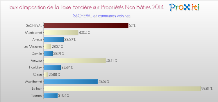 Taux d'imposition de la taxe foncière sur les immeubles et terrains non batis 2014 pour SéCHEVAL et les communes proches Comparaison des taux d'imposition de la taxe foncière sur les immeubles et terrains non batis 2014 pour SéCHEVAL et les communes voisines
