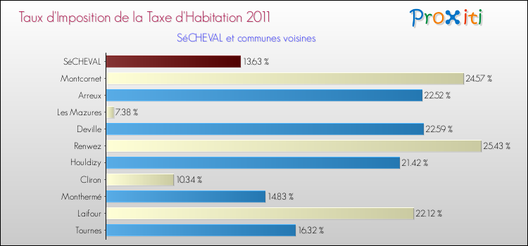 Taux d'imposition de la taxe d'habitation 2011 pour SéCHEVAL et les communes proches Comparaison des taux d'imposition de la taxe d'habitation 2011 pour SéCHEVAL et les communes voisines