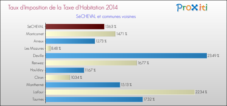 Taux d'imposition de la taxe d'habitation 2014 pour SéCHEVAL et les communes proches Comparaison des taux d'imposition de la taxe d'habitation 2014 pour SéCHEVAL et les communes voisines