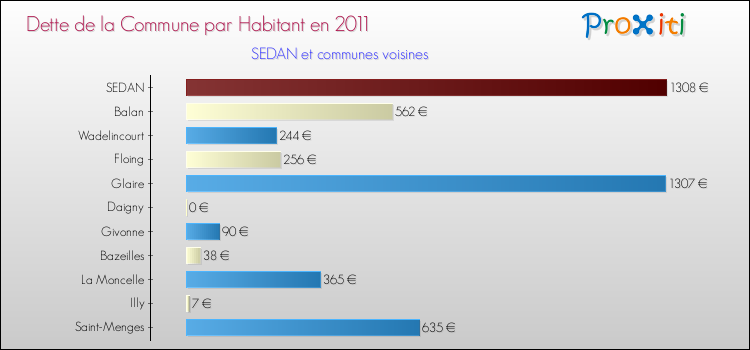 Dette par habitant de la commune en 2011 pour SEDAN et les communes proches Comparaison de la dette par habitant de la commune en 2011 pour SEDAN et les communes voisines
