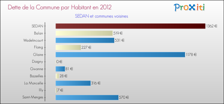 Dette par habitant de la commune en 2012 pour SEDAN et les communes proches Comparaison de la dette par habitant de la commune en 2012 pour SEDAN et les communes voisines