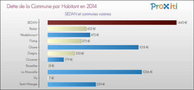 Dette par habitant de la commune en 2014 pour SEDAN et les communes proches Comparaison de la dette par habitant de la commune en 2014 pour SEDAN et les communes voisines