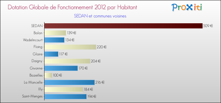 Montant des dotations globales de fonctionnement DGF par Habitant pour SEDAN et les communes proches Comparaison des des dotations globales de fonctionnement DGF par habitant pour SEDAN et les communes voisines