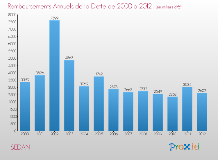 Evolution de l'annuité de la dette pour la commune de SEDAN de 2000 à 2012 Annuités de la dette pour SEDAN de 2000 à 2012