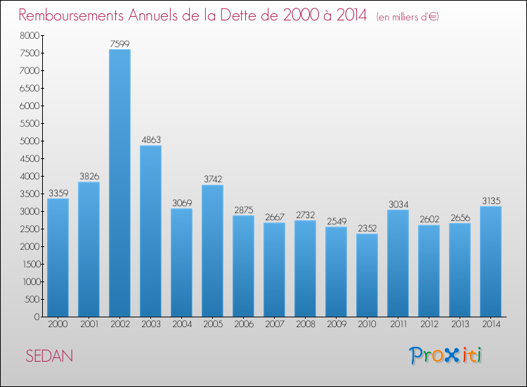 Evolution de l'annuité de la dette pour la commune de SEDAN de 2000 à 2014 Annuités de la dette pour SEDAN de 2000 à 2014