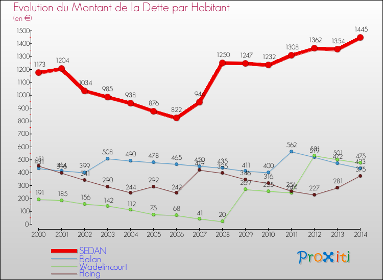 Evolution de la dette par habitant pour la commune de SEDAN et les communes proches de 2000 à 2014 Comparaison de la dette par habitant pour SEDAN et les communes voisines de 2000 à 2014