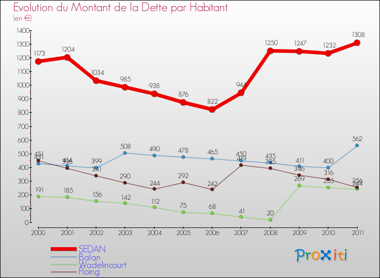 Evolution de la dette par habitant pour la commune de SEDAN et les communes proches Comparaison de la dette par habitant pour SEDAN et les communes voisines