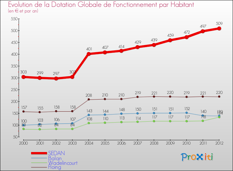 Evolution et montant de la dotation globale de fonctionnement par Habitant pour SEDAN et les communes proches Comparaison des dotations globales de fonctionnement par habitant pour SEDAN et les communes voisines