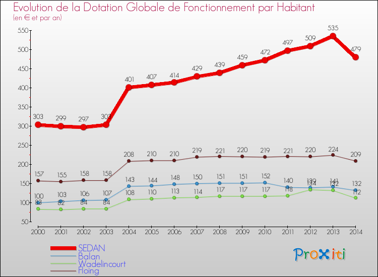 Evolution et montant de la dotation globale de fonctionnement par Habitant pour SEDAN et les communes proches de 2000 à 2014. Comparaison des dotations globales de fonctionnement par habitant pour SEDAN et les communes voisines de 2000 à 2014.
