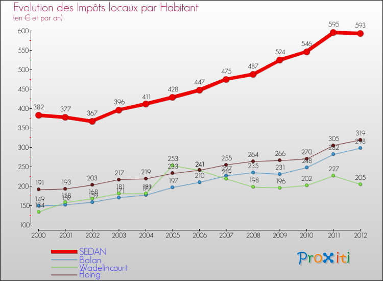 Evolution et montant des impôts locaux par Habitant pour SEDAN et les communes proches Comparaison des impôts locaux par habitant pour SEDAN et les communes voisines