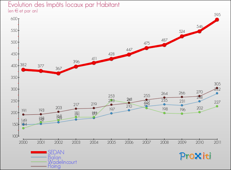 Evolution et montant des impôts locaux par Habitant pour SEDAN et les communes proches Comparaison des impôts locaux par habitant pour SEDAN et les communes voisines
