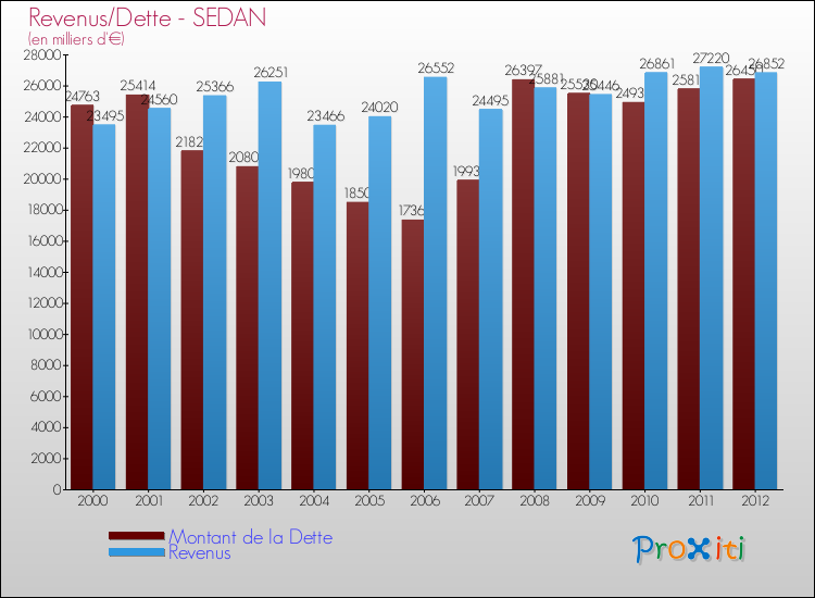 Evolution comparée de la dette et des revenus pour la commune de SEDAN de 2000 à 2012 Comparaison de la dette et des revenus pour SEDAN de 2000 à 2012