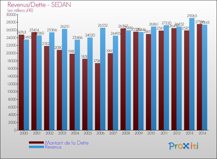 Evolution comparée de la dette et des revenus pour la commune de SEDAN de 2000 à 2014 Comparaison de la dette et des revenus pour SEDAN de 2000 à 2014