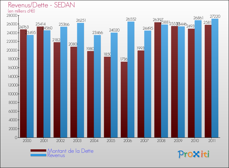 Evolution comparée de la dette et des revenus pour la commune de SEDAN de 2000 à 2011 Comparaison de la dette et des revenus pour SEDAN de 2000 à 2011