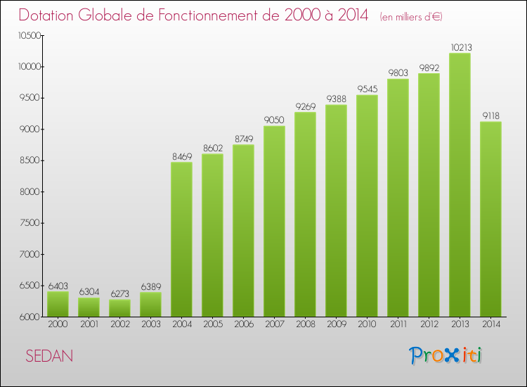 Evolution du montant de la Dotation Globale de Fonctionnement pour la commune de SEDAN de 2000 à 2014 Evolution du montant de la Dotation Globale de Fonctionnement pour SEDAN de 2000 à 2014