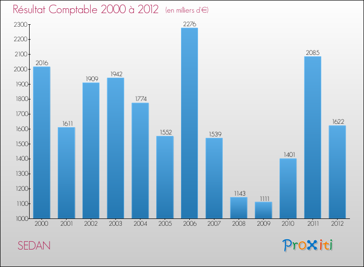 Evolution du résultat comptable pour la commune de SEDAN de 2000 à 2012 Evolution du résultat comptable pour SEDAN de 2000 à 2012