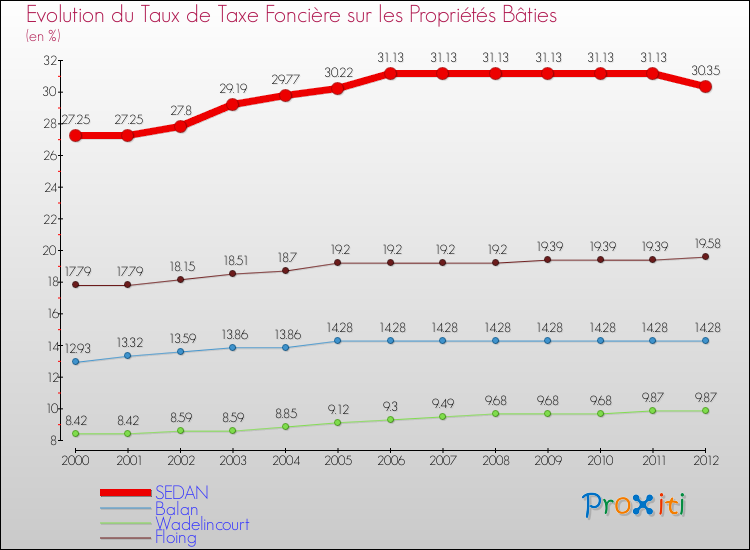 Evolution du taux de la taxe foncière sur le bati pour SEDAN et les communes proches de 2000 à 2012 Comparaison des taux de taxe foncière sur le bati pour SEDAN et les communes voisines de 2000 à 2012