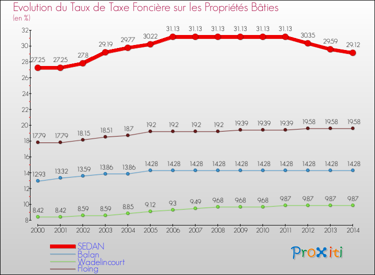 Evolution du taux de la taxe foncière sur le bati pour SEDAN et les communes proches de 2000 à 2014 Comparaison des taux de taxe foncière sur le bati pour SEDAN et les communes voisines de 2000 à 2014