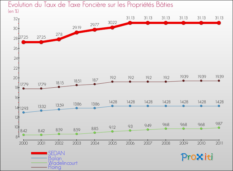 Evolution du taux de la taxe foncière sur le bati pour SEDAN et les communes proches Comparaison des taux de taxe foncière sur le bati pour SEDAN et les communes voisines