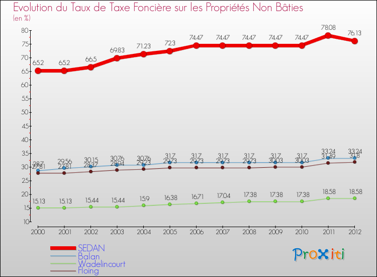 Evolution du taux de la taxe foncière sur les immeubles et terrains non batis pour SEDAN et les communes proches de 2000 à 2012 Comparaison des taux de la taxe foncière sur les immeubles et terrains non batis pour SEDAN et les communes voisines de 2000 à 2012