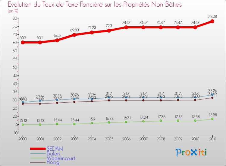 Evolution du taux de la taxe foncière sur les immeubles et terrains non batis pour SEDAN et les communes proches Comparaison des taux de la taxe foncière sur les immeubles et terrains non batis pour SEDAN et les communes voisines