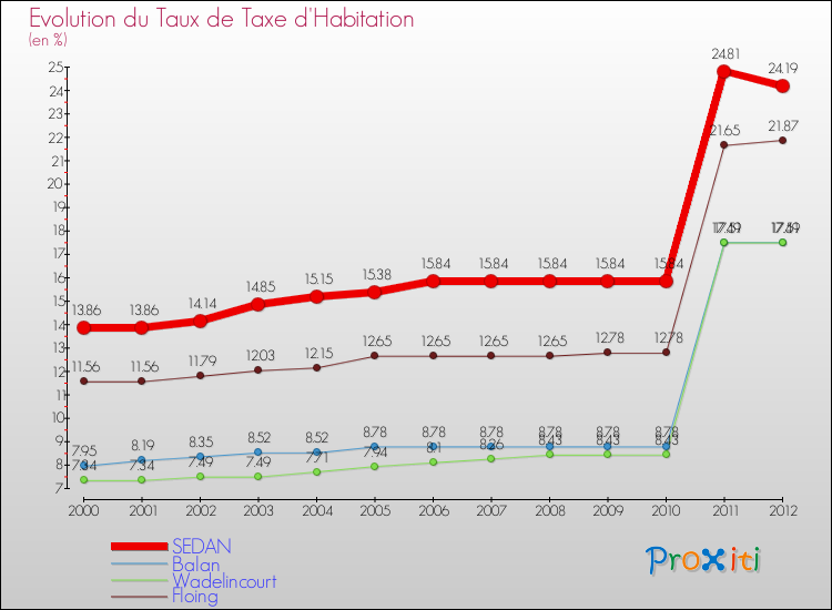 Evolution du taux de la taxe d'habitation pour SEDAN et les communes proches Comparaison des taux de la taxe d'habitation pour SEDAN et les communes voisines