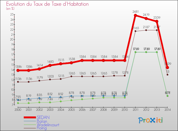 Evolution du taux de la taxe d'habitation pour SEDAN et les communes proches de 2000 à 2014 Comparaison des taux de la taxe d'habitation pour SEDAN et les communes voisines de 2000 à 2014