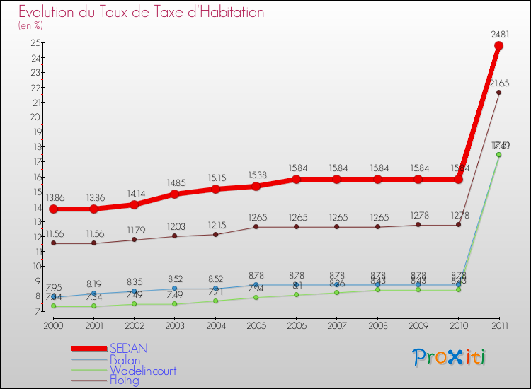 Evolution du taux de la taxe d'habitation pour SEDAN et les communes proches Comparaison des taux de la taxe d'habitation pour SEDAN et les communes voisines