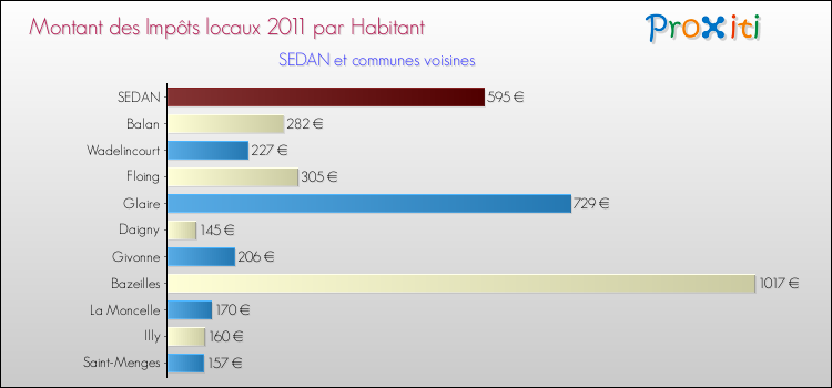 Montant des impôts locaux par Habitant pour SEDAN et les communes proches Comparaison des impôts locaux par habitant pour SEDAN et les communes voisines