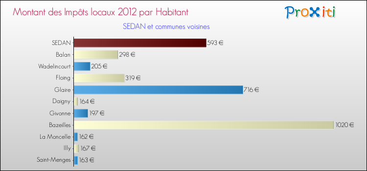 Montant des impôts locaux par Habitant pour SEDAN et les communes proches Comparaison des impôts locaux par habitant pour SEDAN et les communes voisines
