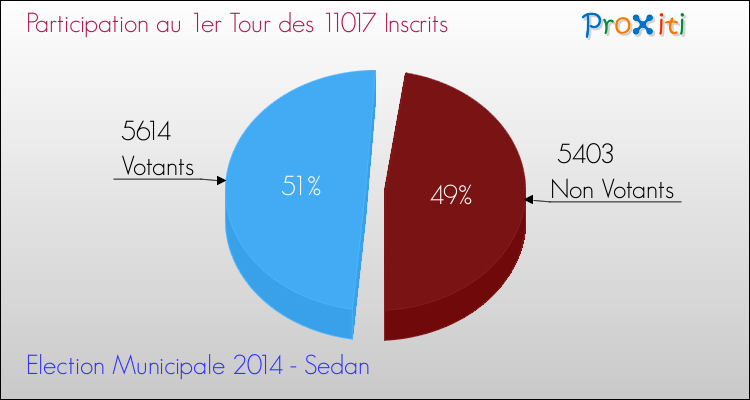 Participation au 1er Tour des Elections Municipales 2014 de la commune de Sedan Elections Municipales 2014 - Participation au 1er Tour pour la commune de Sedan