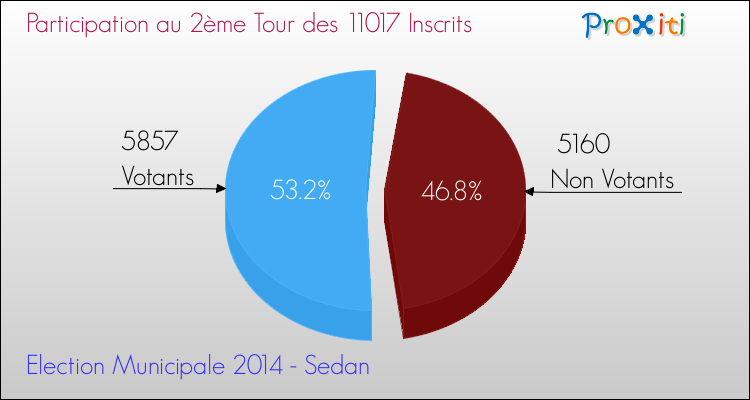 Participation au 2ème Tour des Elections Municipales 2014 de la commune de Sedan Elections Municipales 2014 - Participation au 2ème Tour pour la commune de Sedan