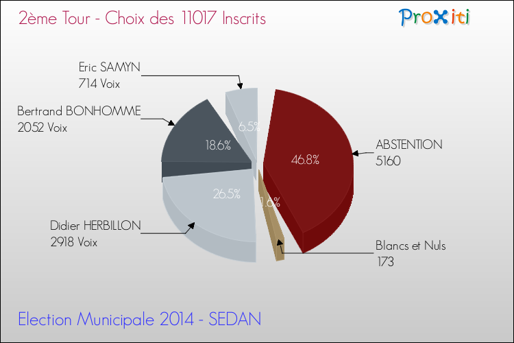 Résultats par rapport aux inscrits au 2ème Tour des Elections Municipales 2014 de la commune de SEDAN Elections Municipales 2014 - Résultats par rapport aux inscrits au 2ème Tour pour la commune de SEDAN