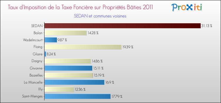 Taux d'imposition de la taxe foncière sur le bati 2011 pour SEDAN et les communes proches Comparaison des taux d'imposition de la taxe foncière sur le bati 2011 pour SEDAN et les communes voisines