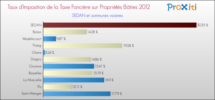 Taux d'imposition de la taxe foncière sur le bati 2012 pour SEDAN et les communes proches Comparaison des taux d'imposition de la taxe foncière sur le bati 2012 pour SEDAN et les communes voisines